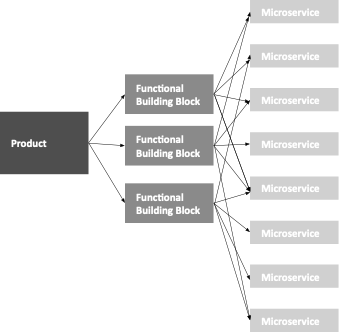 Functional Building Blocks and Microservices