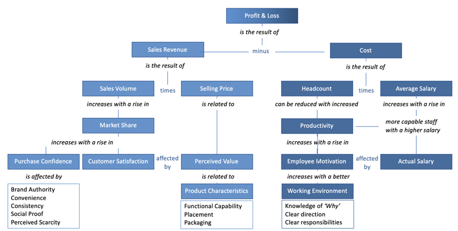 Aston Beck Example Business Success Drivers